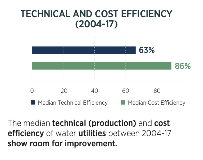 Technical and Cost Efficiency of Water Utilities: with respectively 63% and 86% it's harming the solution of the global water crisis (source: Funding A Water Secure Future, World Bank)